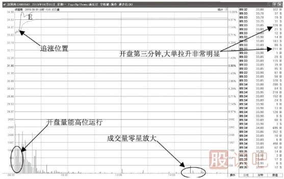 開盤瞬間拉升漲停-第二天繼續(xù)看漲