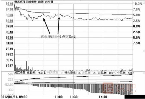 分時(shí)圖中遇到高位跳水走勢(shì)應(yīng)該如何應(yīng)對(duì)？
