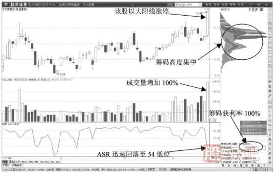 <a href=http://www.xinjsm.com/jsfx/K/ target=_blank class=infotextkey>K線</a>圖拉升形態(tài)-巨量拉升陽線