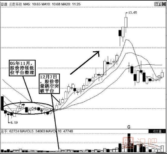 K線實(shí)戰(zhàn)口訣：平臺突破氣勢強(qiáng)，辨清形態(tài)待上漲
