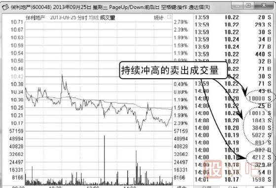 如何分辨分時圖中買賣成交量