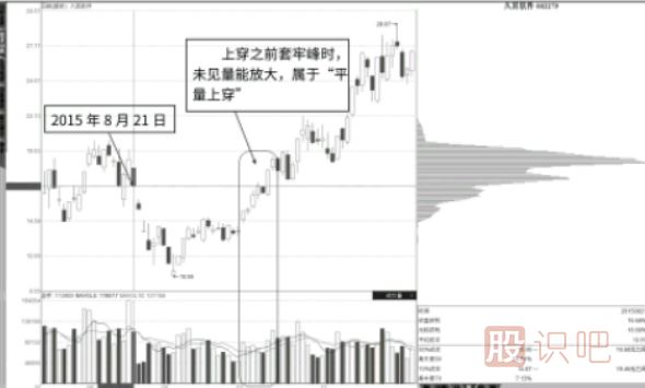 平量穿越近期套牢峰-平量穿越長期<a href=http://www.xinjsm.com/GPRM/sy/1006.html target=_blank class=infotextkey>盤整</a>密集峰形態(tài)介紹