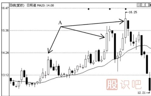 均線買賣八法則-四大買入法則與四大賣出法則