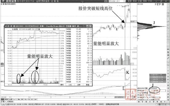股價(jià)小幅度跌破籌碼主峰洗盤形態(tài)