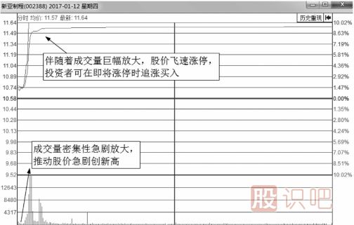 什么樣的<a href=http://www.xinjsm.com/jsfx/fs/ target=_blank class=infotextkey>分時(shí)圖</a>會漲停？即將漲停買入法