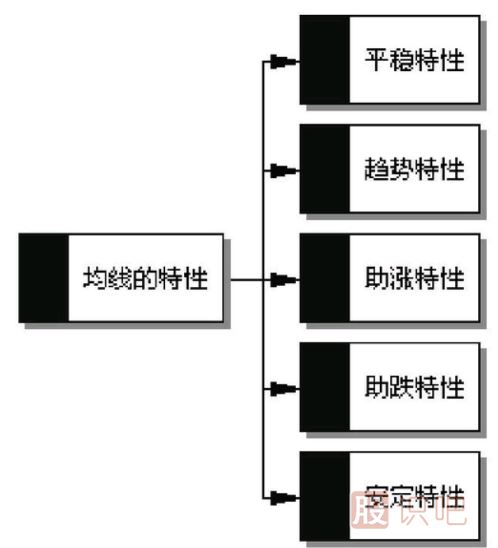 均線的性質(zhì)-均線代表什么？均線的特性講解