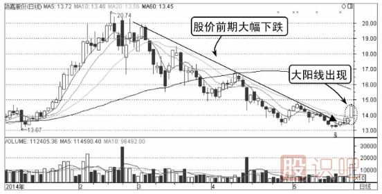 哪些K線形態(tài)是主力誘多？（圖解）