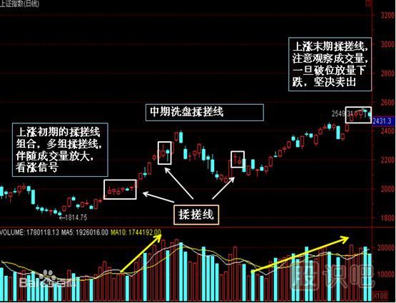 什么是搓揉線（<a href=http://www.xinjsm.com/jsfx/K/ target=_blank class=infotextkey>K線</a>圖基礎(chǔ)知識(shí)）