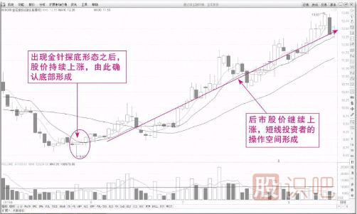 可重點(diǎn)關(guān)注的金針探底K線買入形態(tài)