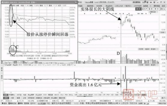 什么樣的<a href=http://www.xinjsm.com/jsfx/K/ target=_blank class=infotextkey>K線</a>走勢(shì)形態(tài)是出貨見頂信號(hào)？