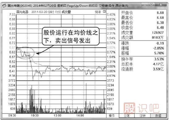 股價(jià)一直運(yùn)行在<a href=http://www.xinjsm.com/jsfx/fs/ target=_blank class=infotextkey>分時(shí)圖</a>均價(jià)線之下應(yīng)及時(shí)賣(mài)出（圖解）