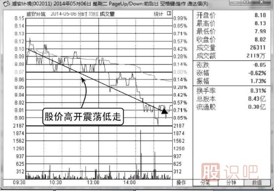 如何分析高開低走股價轉(zhuǎn)弱的分時圖走勢