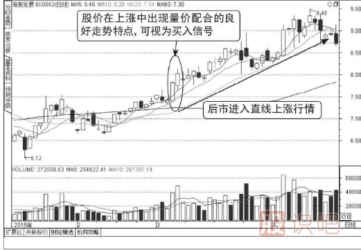 什么是分時(shí)圖的量?jī)r(jià)配合看漲形態(tài)（圖解）