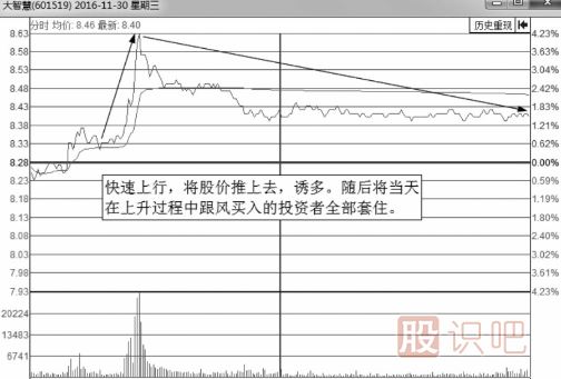 解析誘惑分時圖走勢-釣魚波形態(tài)