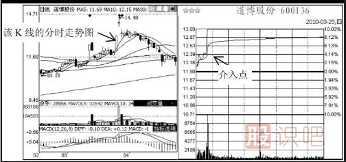 短線追漲停板的技巧