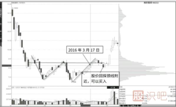 結合K線形態(tài)看低位峰