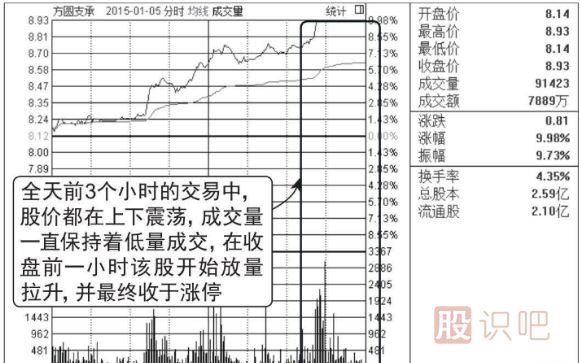 股票尾盤(pán)放量漲停意味著什么
