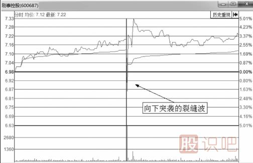 經(jīng)典分時圖形態(tài)-解析向下突襲的裂縫波