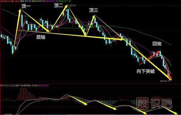 三重頂<a href=http://www.xinjsm.com/jsfx/K/ target=_blank class=infotextkey>K線</a>圖形態(tài)-必跌K線<a href=http://www.xinjsm.com/cgjq/mc/ target=_blank class=infotextkey>賣(mài)出</a>形態(tài)（圖解）