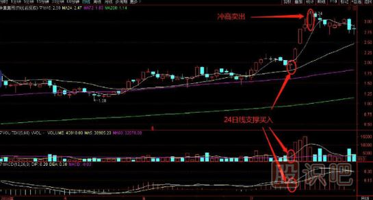 均線支撐分析與-24<a href=http://www.xinjsm.com/GPRM/sy/962.html target=_blank class=infotextkey>日均</a>線支撐買入絕招