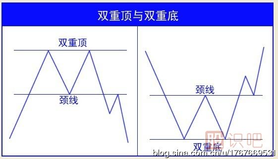 <a href=http://www.xinjsm.com/jsfx/K/ target=_blank class=infotextkey>K線</a>圖的雙重頂雙重底的判斷方法