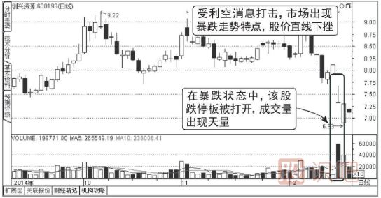 下跌走勢中放量打開的跌停板能買入嗎？