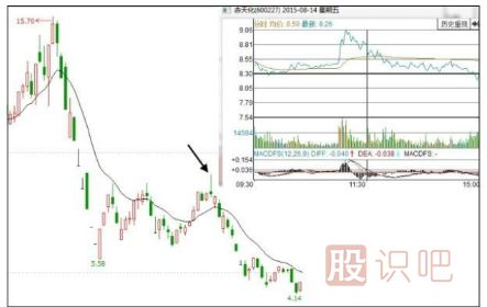 什么樣的漲停板應該回避和賣出