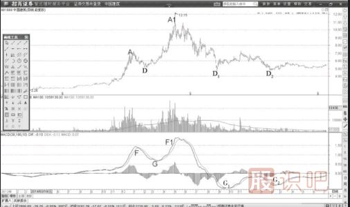 MACD指標(biāo)的典型<a href=http://www.xinjsm.com/GPRM/sy/1995.html target=_blank class=infotextkey>反轉(zhuǎn)形態(tài)</a>解讀
