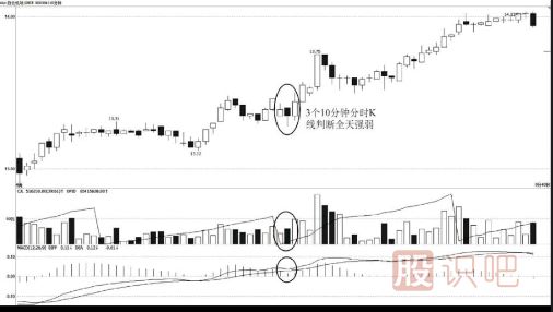 從10分鐘K線走勢尋找超短線交易買點