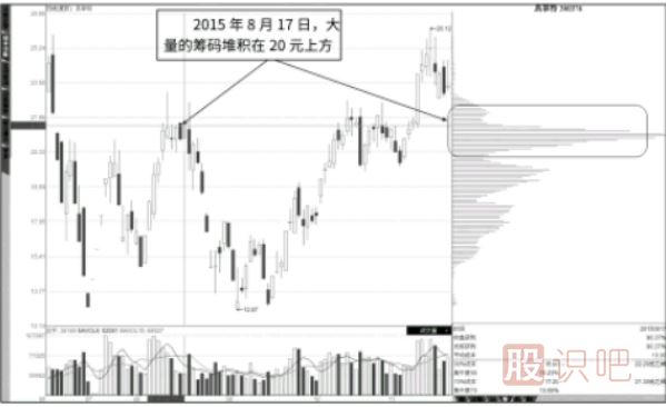 籌碼指標(biāo)上下反復(fù)流動(dòng)形態(tài)分析（<a href=http://www.xinjsm.com/GPRM/zs/3692.html target=_blank class=infotextkey>主力</a>高拋低吸）