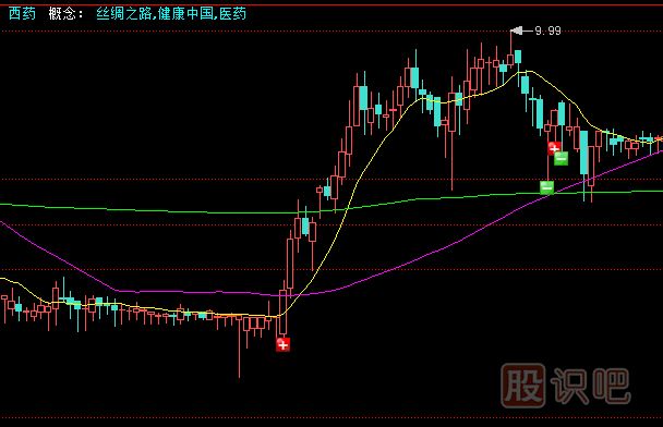 短線操作所需要的市場整體環(huán)境