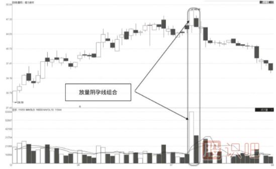 放量陰孕線組合K線形態(tài)及市場(chǎng)含義解讀