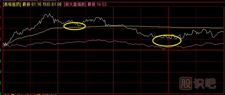 教您如何分析分時圖中的回調(diào)走勢與買點