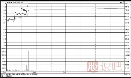 分時(shí)圖買(mǎi)入形態(tài)-突破第二平臺(tái)時(shí)的買(mǎi)點(diǎn)技巧