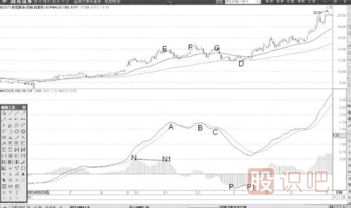 MACD柱狀線底部背離-股價觸底形態(tài)詳解
