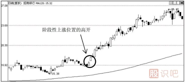 教您如何分析<a href=http://www.xinjsm.com/GPRM/sy/2032.html target=_blank class=infotextkey>放量</a>高開的各種情況的意義