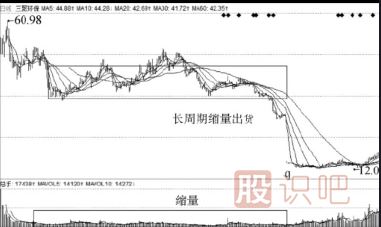 主力出貨手法-縮量出貨與<a href=http://www.xinjsm.com/GPRM/sy/2032.html target=_blank class=infotextkey>放量</a>出貨形態(tài)介紹