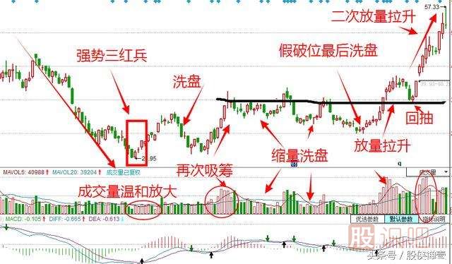 洗盤手法匯總-挖坑型洗盤手法（三）