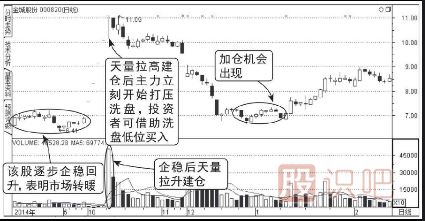 股價企穩(wěn)巨量拉高搶籌圖譜