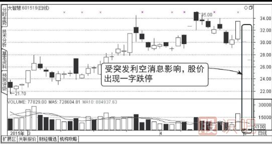 怎么分析連續(xù)出現(xiàn)一字板跌停的股票