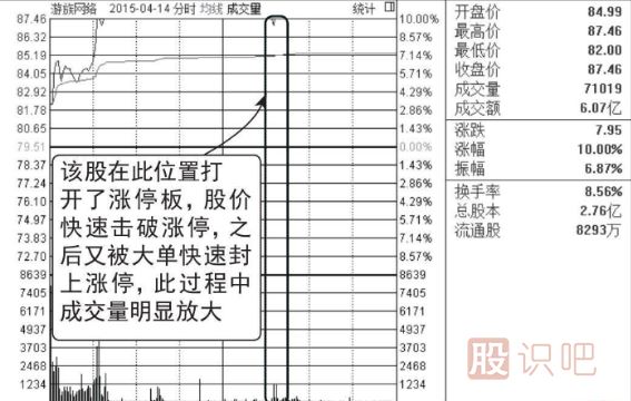 盤中打開漲停板洗盤圖形介紹（圖解）