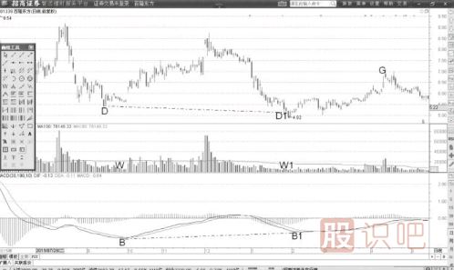 MACD指標(biāo)低位背離形態(tài)后的MACD的<a href=http://www.xinjsm.com/cgjq/mr/ target=_blank class=infotextkey>買入</a>信號（圖解）