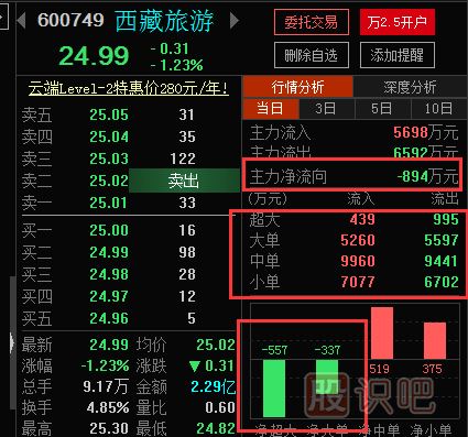 <a href=http://www.xinjsm.com/GPRM/zs/3692.html target=_blank class=infotextkey>主力</a>刻意操縱股票的一些特征
