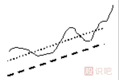 上山爬坡均線和逐浪上升均線形態(tài)（圖解）