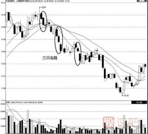 三只烏鴉看跌<a href=http://www.xinjsm.com/jszb/K/ target=_blank class=infotextkey>K線圖</a>形態(tài)（圖解）