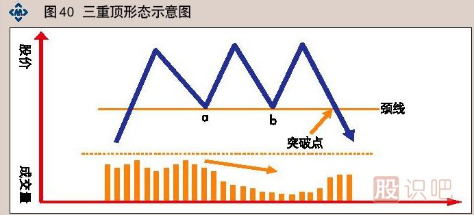 三重頂K線圖形態(tài)-必跌K線賣(mài)出形態(tài)（圖解）
