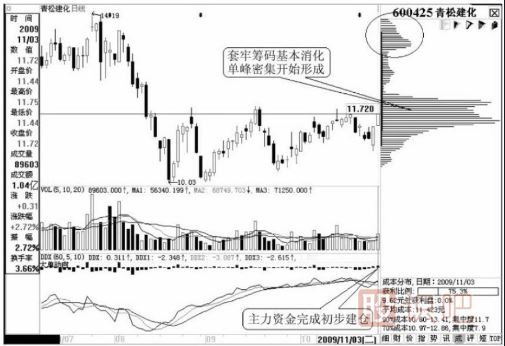 從移動籌碼分布尋找<a href=http://www.xinjsm.com/GPRM/sy/1974.html target=_blank class=infotextkey>黑馬股</a>的啟動點