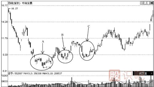 你必須了解的大概率<a href=http://www.xinjsm.com/GPRM/sy/1364.html target=_blank class=infotextkey>上漲</a>K線組合見(jiàn)底形態(tài)