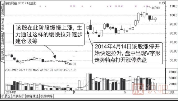 盤中打開漲停板洗盤圖形介紹（圖解）