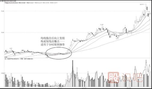 如何找到短線啟爆點(diǎn)？